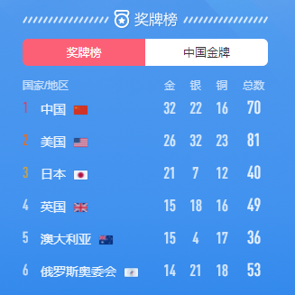 雄踞**！中國(guó)成為東京奧運(yùn)會(huì)**個(gè)突破30金的國(guó)家
